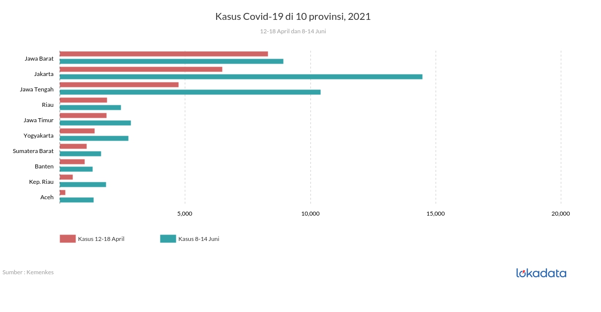 Kasus Covid-19 di 10 provinsi, 2021 