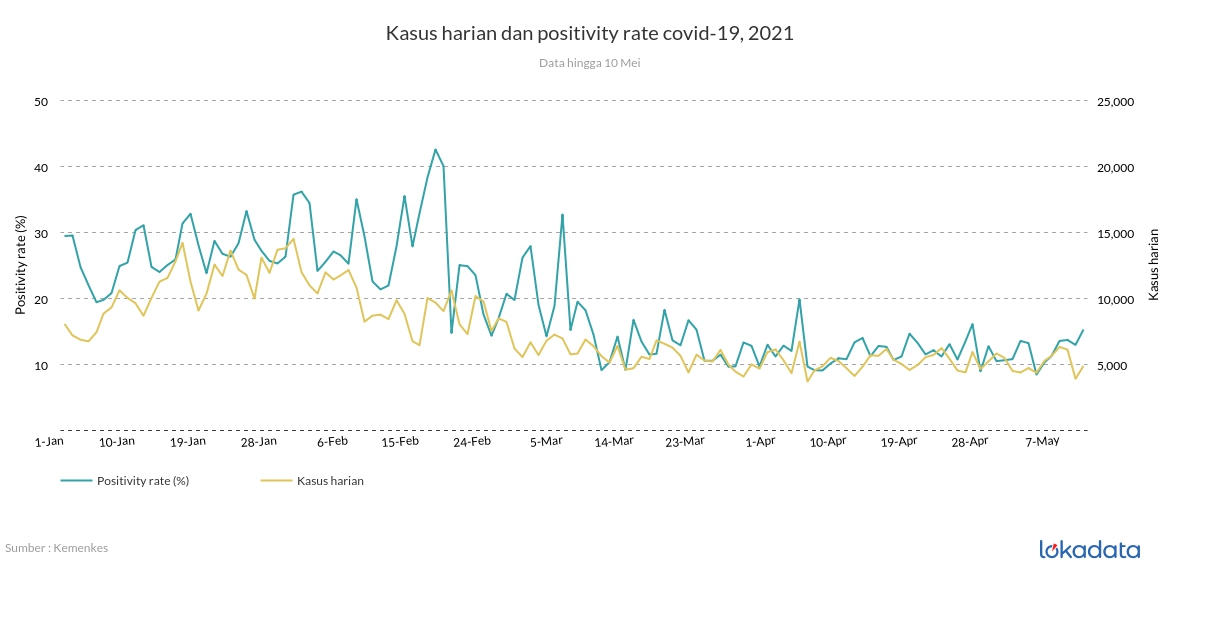 Kasus harian dan positivity rate covid-19, 2021 