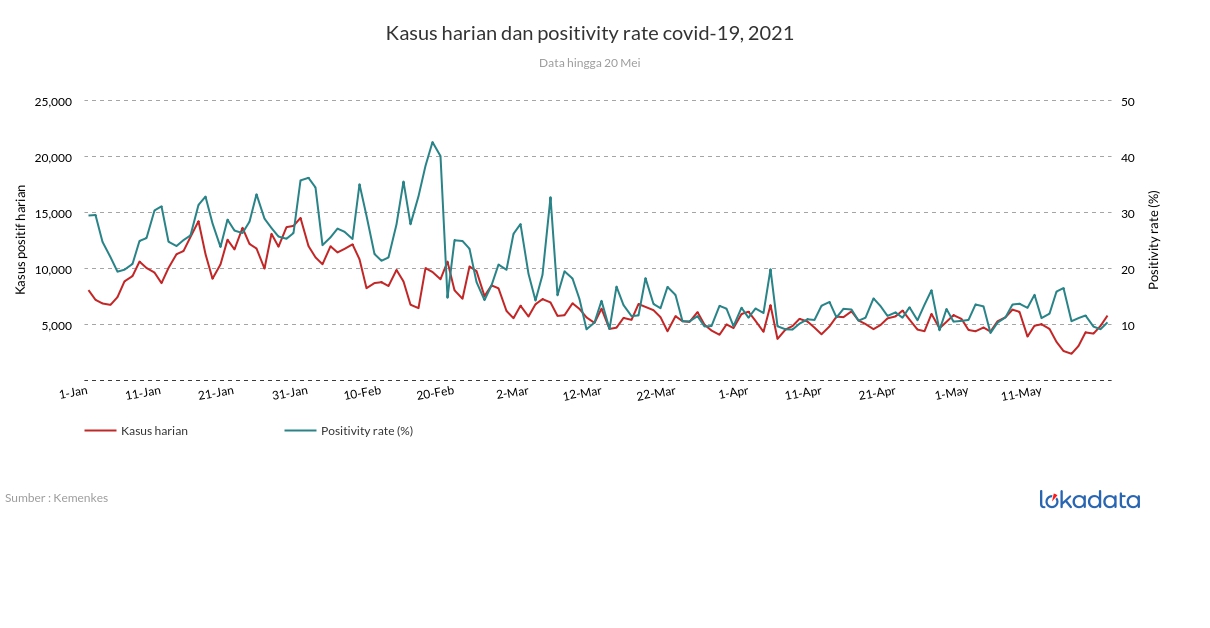 Kasus harian dan positivity rate covid-19, 2021 