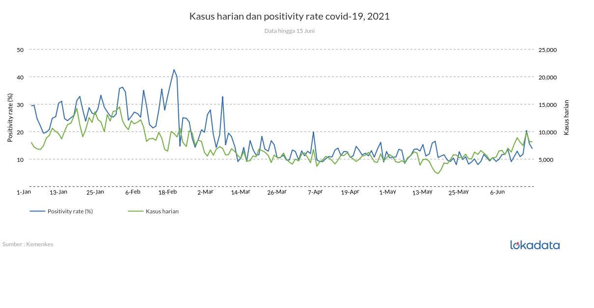 Kasus harian dan positivity rate covid-19, 2021 