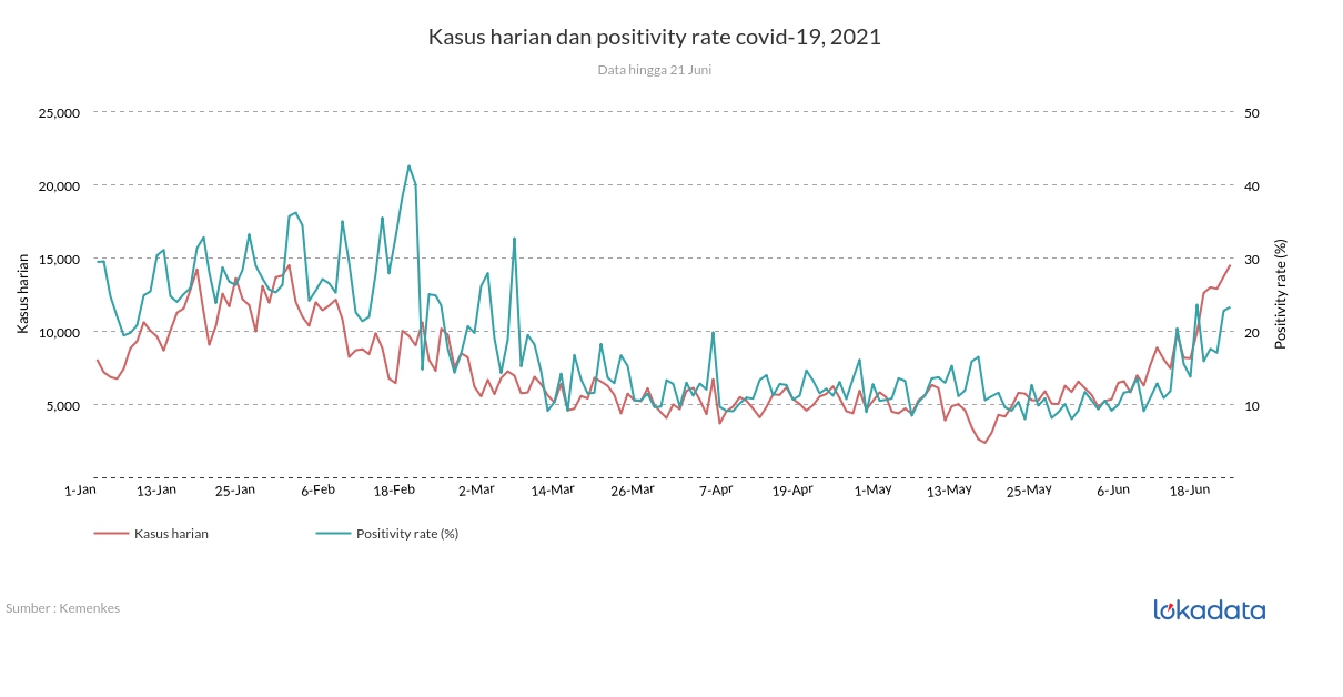 Kasus harian dan positivity rate covid-19, 2021 