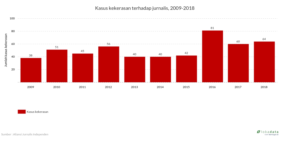 Kasus kekerasan terhadap jurnalis, 2009-2018 