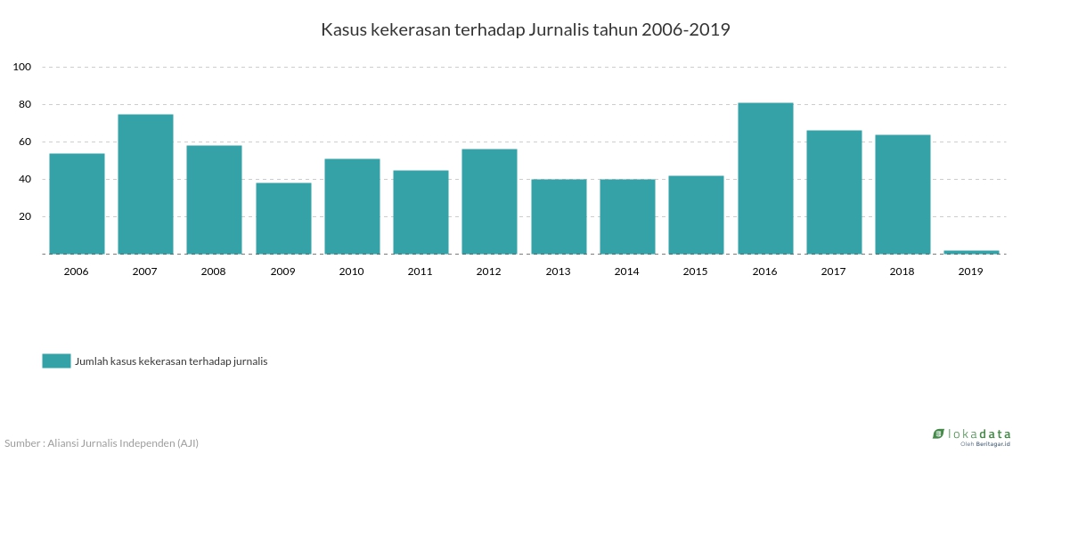 Kasus kekerasan terhadap Jurnalis tahun 2006-2019 