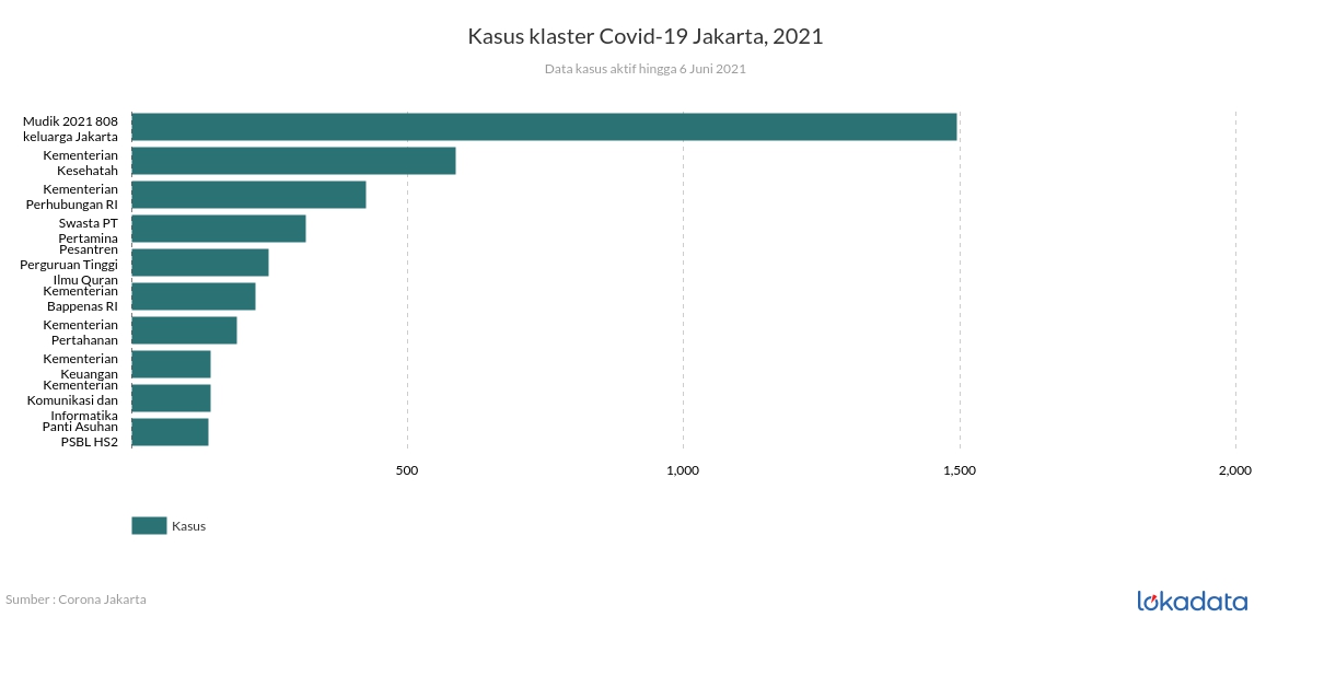 Kasus klaster Covid-19 Jakarta, 2021 