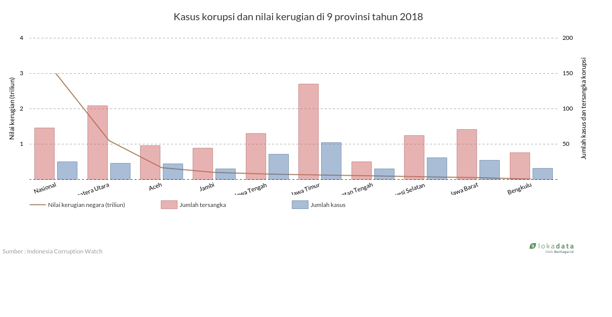 Kasus korupsi dan nilai kerugian di 9 provinsi tahun 2018 