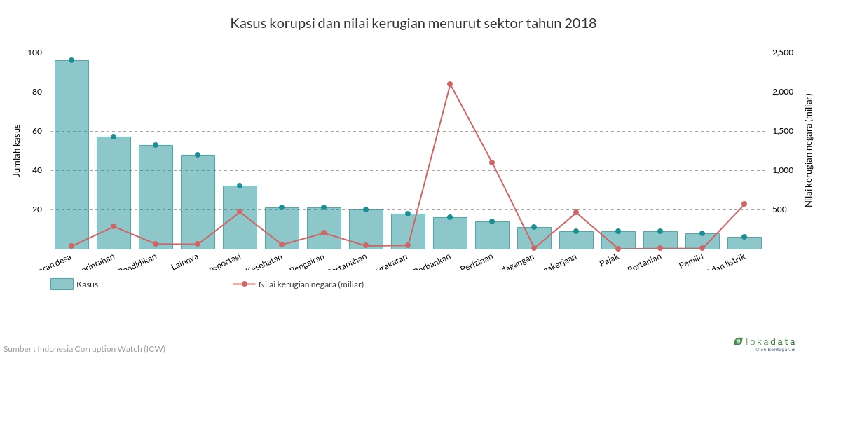 Kasus korupsi dan nilai kerugian menurut sektor tahun 2018 