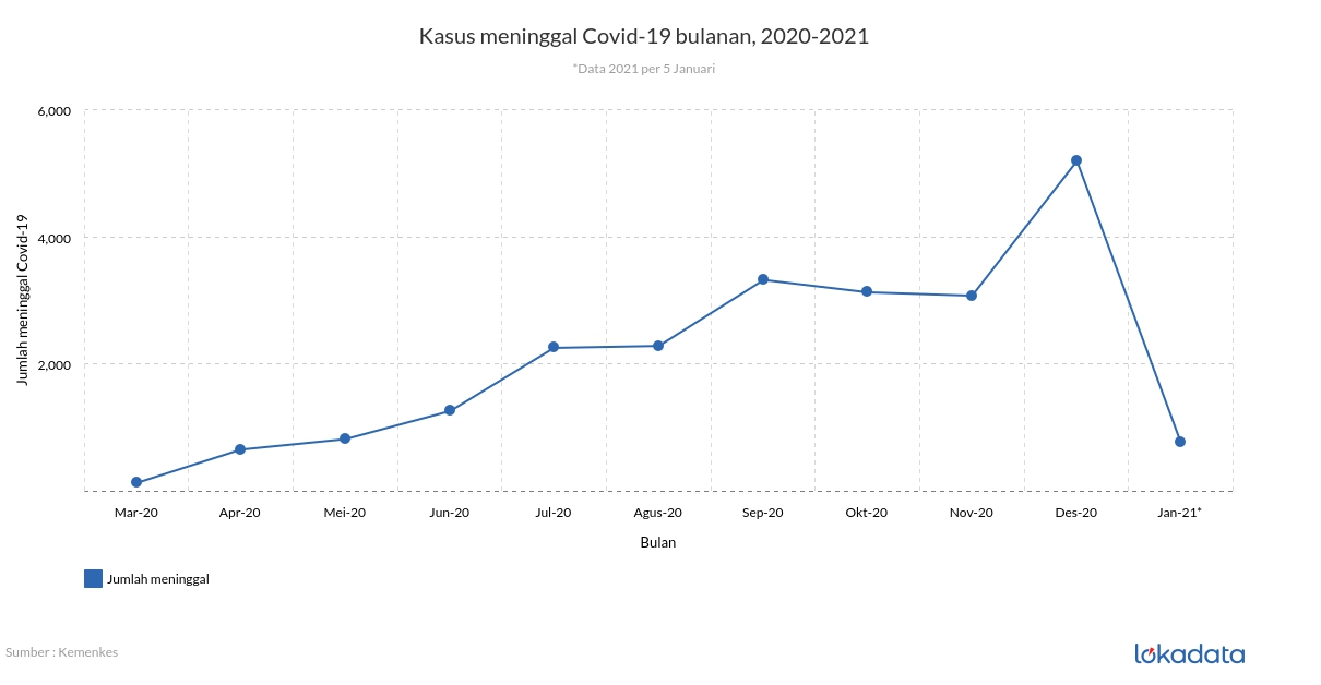 Kasus meninggal Covid-19 bulanan, 2020-2021 