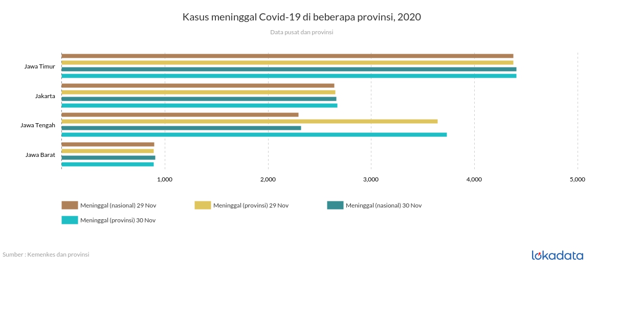 Kasus meninggal Covid-19 di beberapa provinsi, 2020 