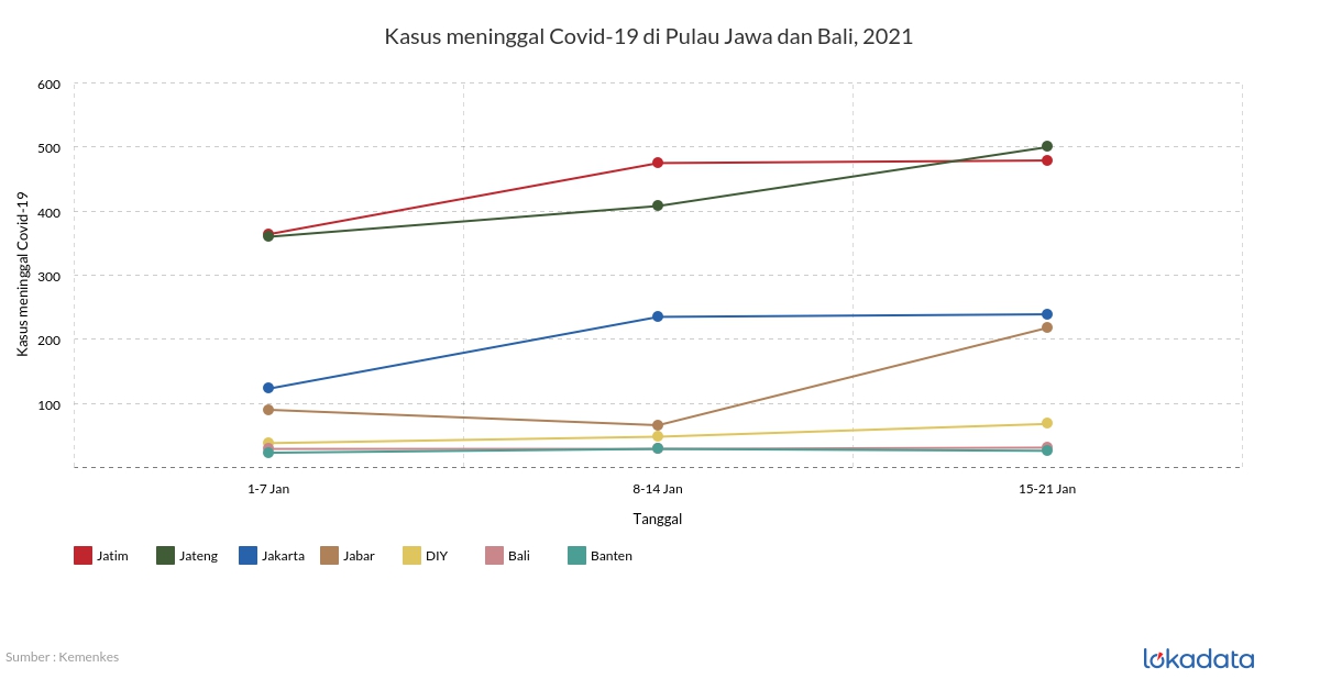 Kasus meninggal Covid-19 di Pulau Jawa dan Bali, 2021 