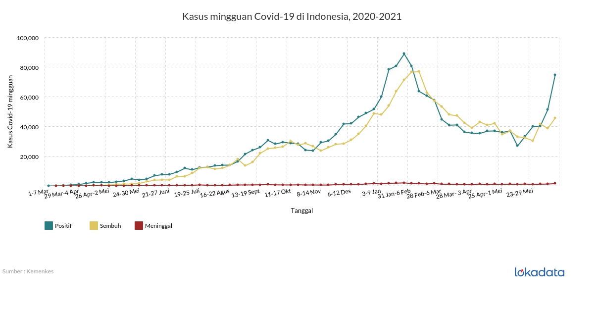 Kasus mingguan Covid-19 di Indonesia, 2020-2021 