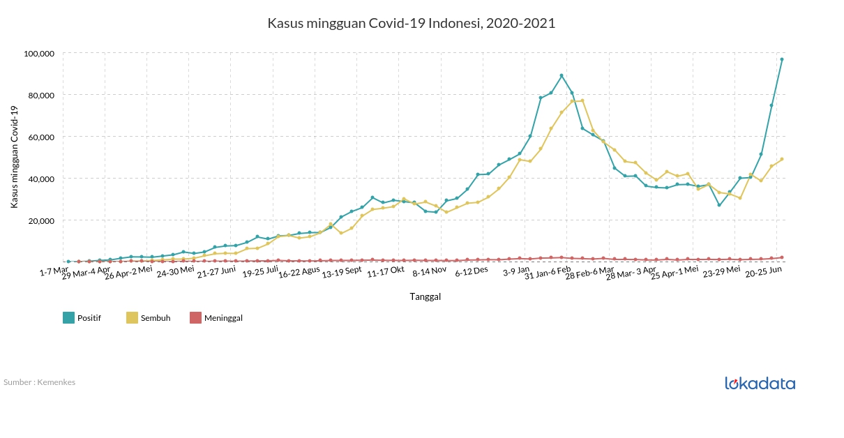 Kasus mingguan Covid-19 Indonesia, 2020-2021 