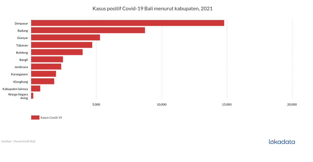 Kasus positif Covid-19 Bali menurut kabupaten, 2021 