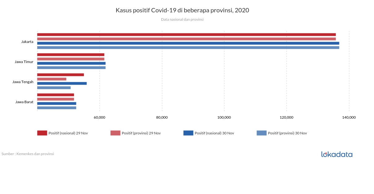 Kasus positif Covid-19 di beberapa provinsi, 2020 