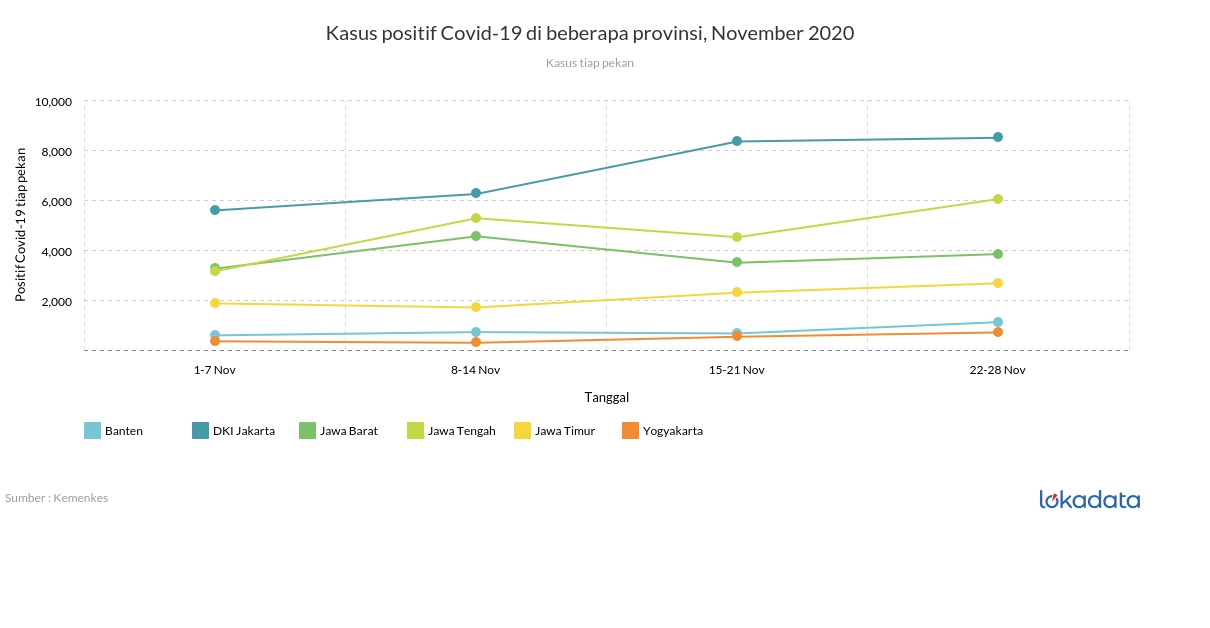 Kasus positif Covid-19 di beberapa provinsi, November 2020 