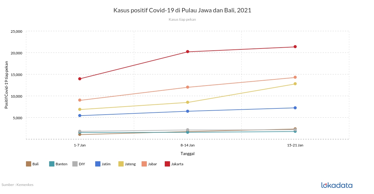 Kasus positif Covid-19 di Pulau Jawa dan Bali, 2021 