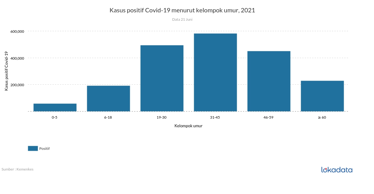 Kasus positif Covid-19 menurut kelompok umur, 2021 