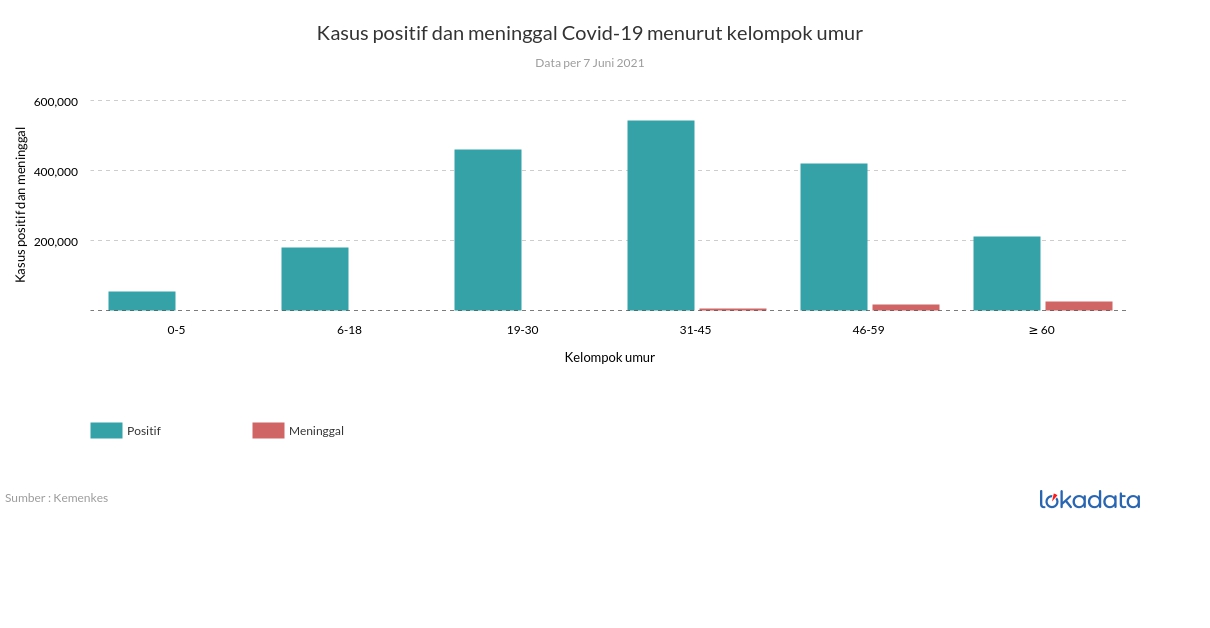 Kasus positif dan meninggal Covid-19 menurut kelompok umur 