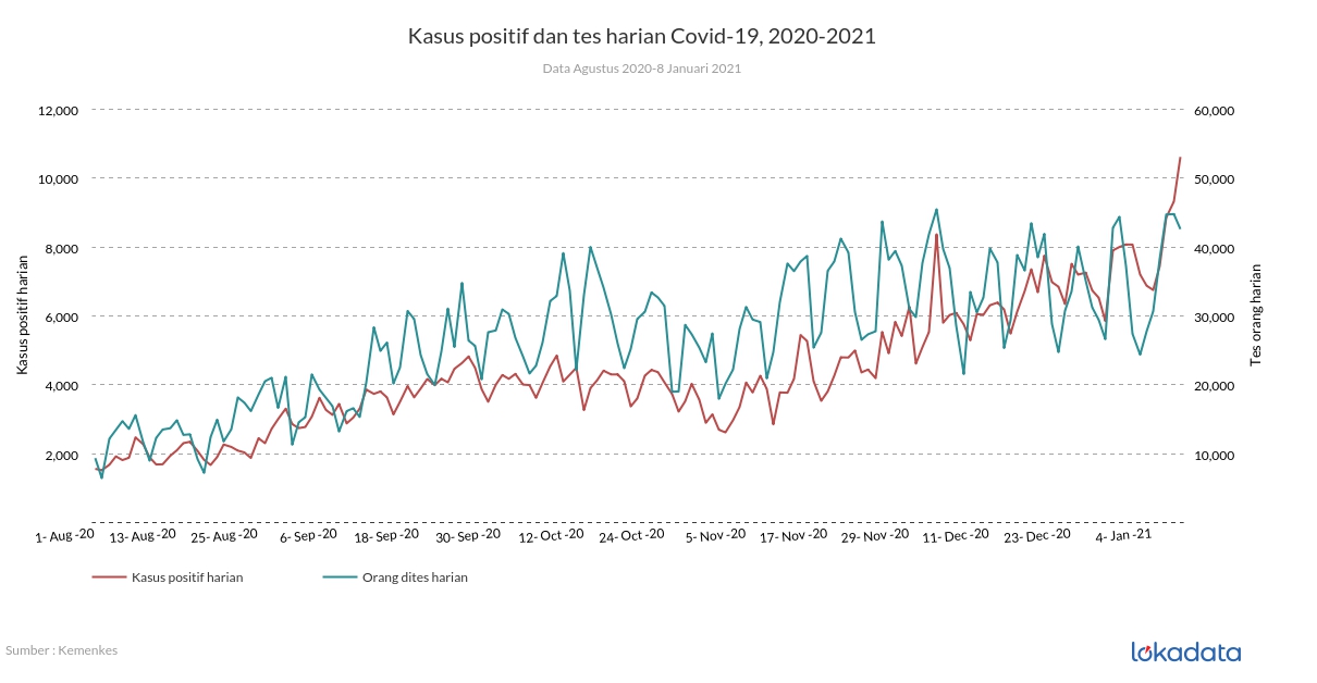 Kasus positif dan tes harian Covid-19, 2020-2021 