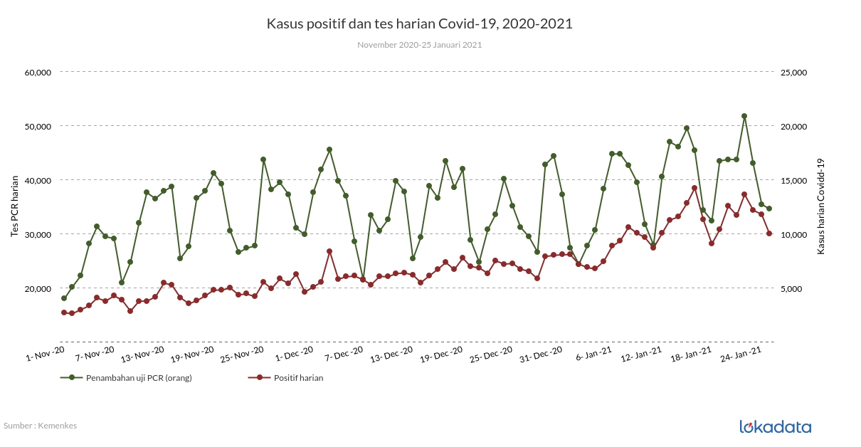 Kasus positif dan tes harian Covid-19, 2020-2021 