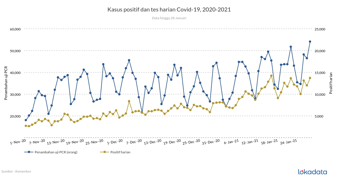 Kasus positif dan tes harian Covid-19, 2020-2021 