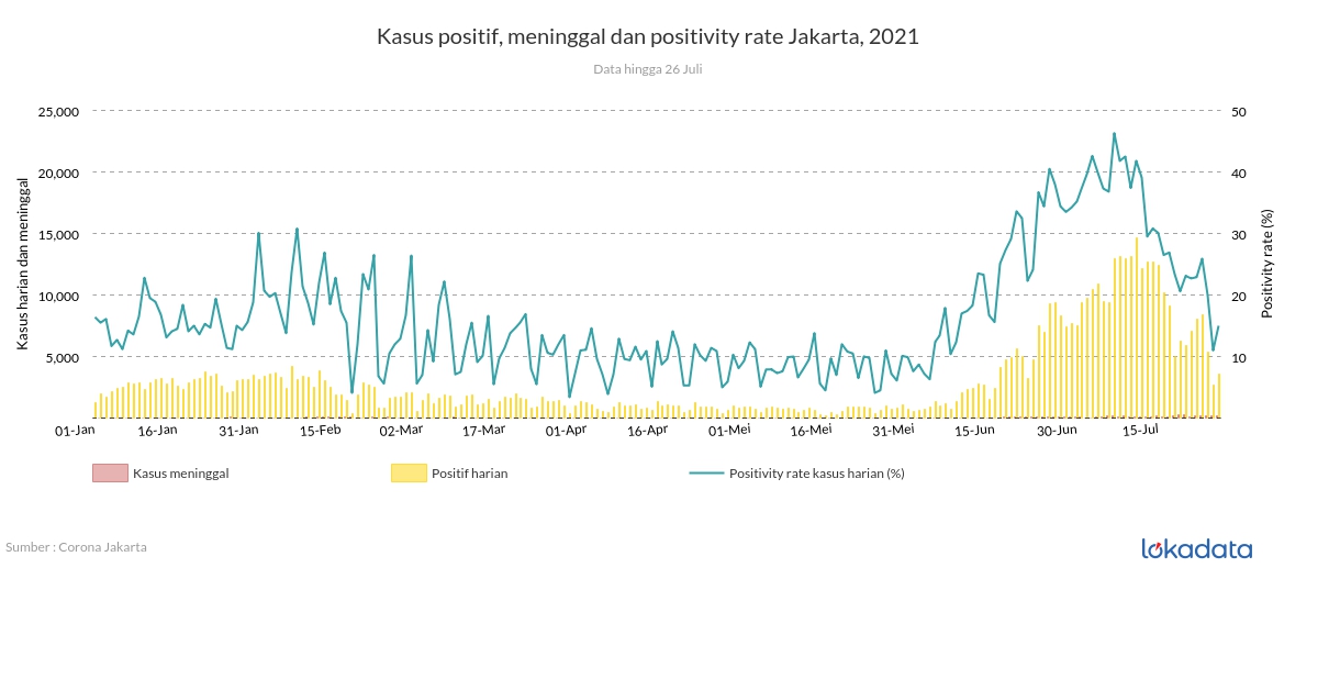 Kasus positif, meninggal dan positivity rate Jakarta, 2021 