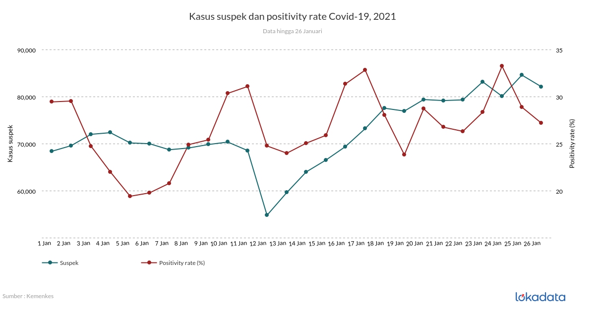 Kasus suspek dan positivity rate Covid-19, 2021 