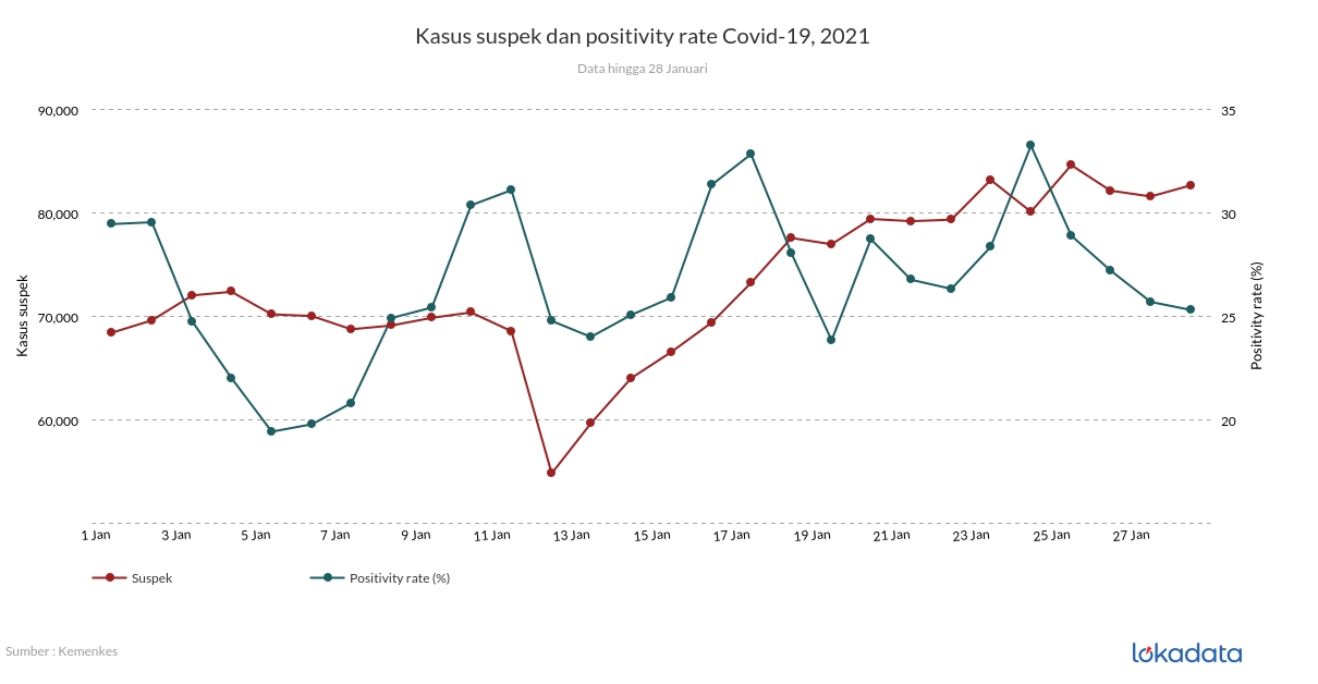 Kasus suspek dan positivity rate Covid-19, 2021 