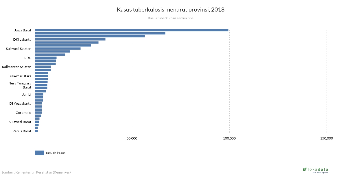 Kasus tuberkulosis menurut provinsi, 2018 