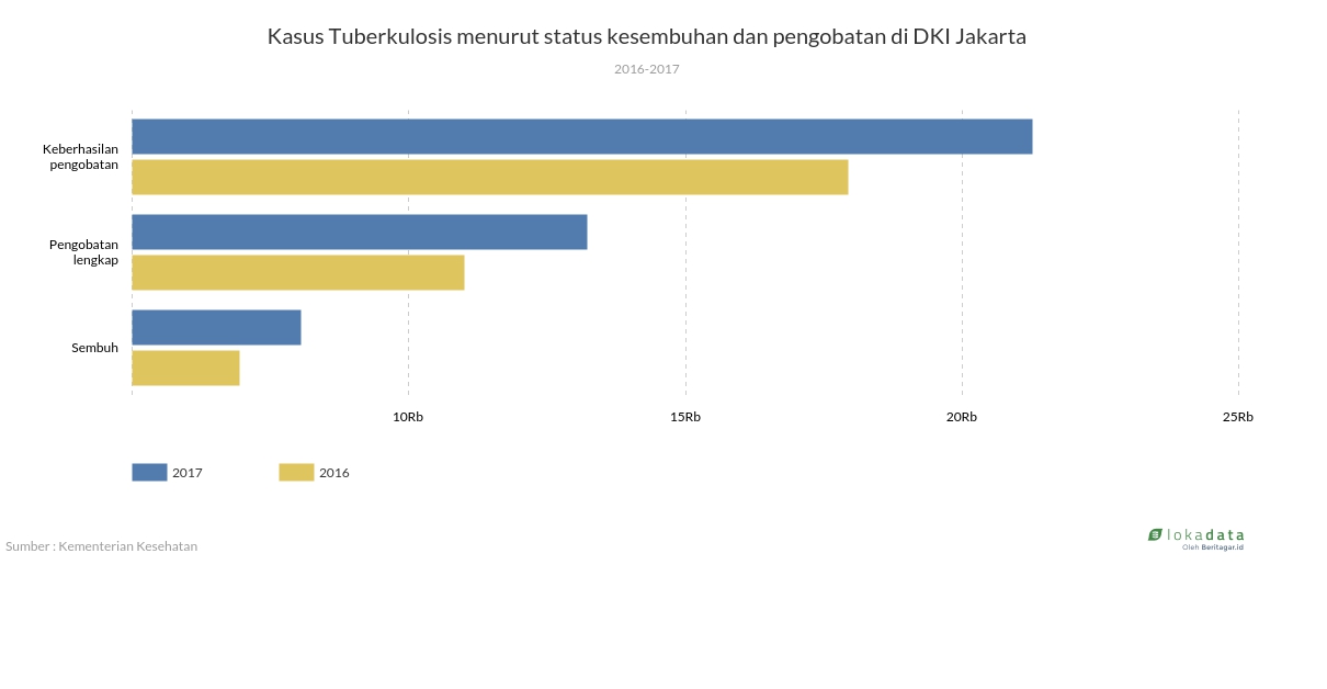 Kasus Tuberkulosis menurut status kesembuhan dan pengobatan di DKI Jakarta 