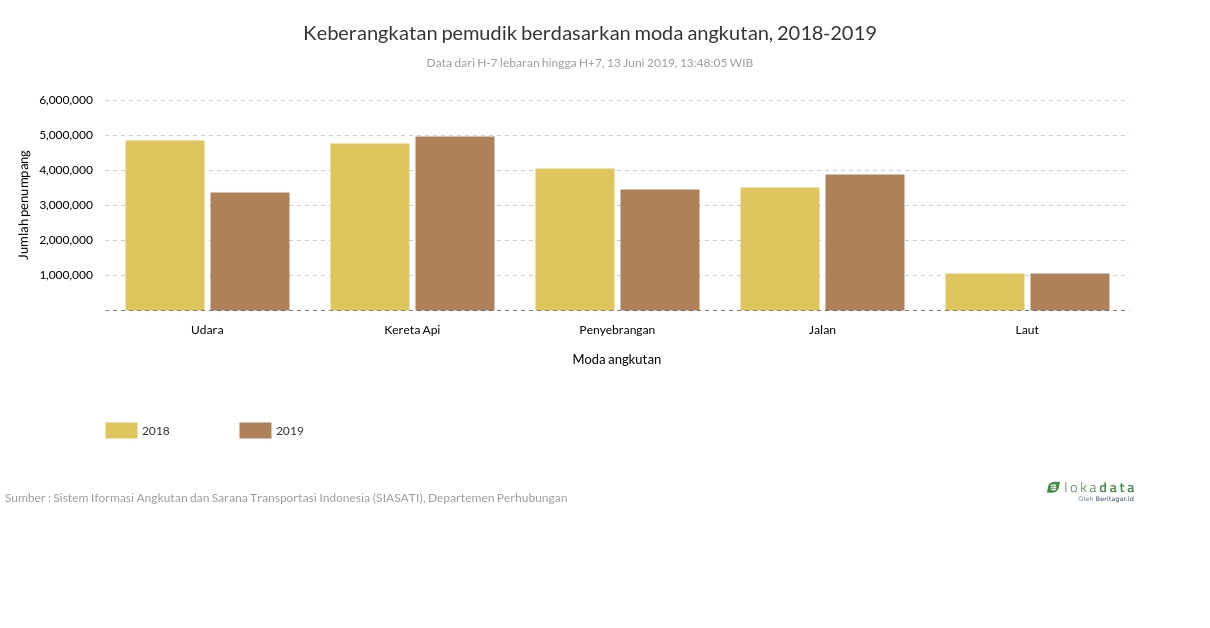 Keberangkatan pemudik berdasarkan moda angkutan, 2018-2019 