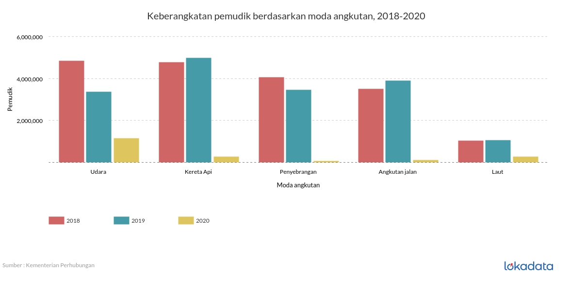 Keberangkatan pemudik berdasarkan moda angkutan, 2018-2020 