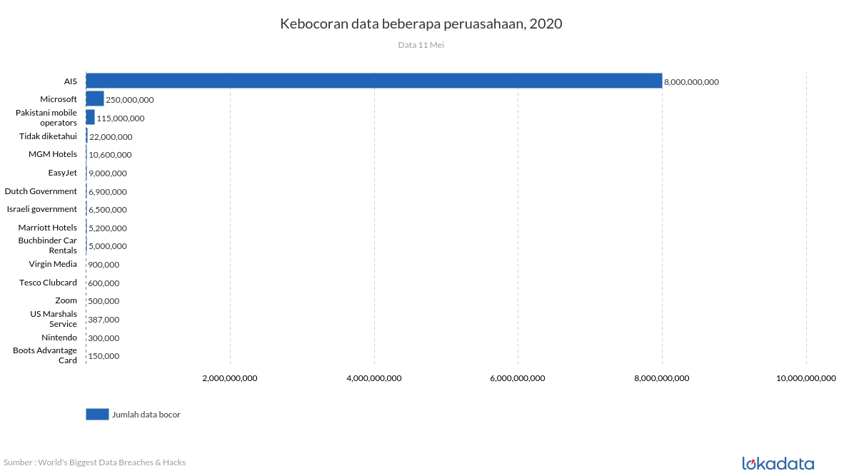 Kebocoran data beberapa peruasahaan, 2020 