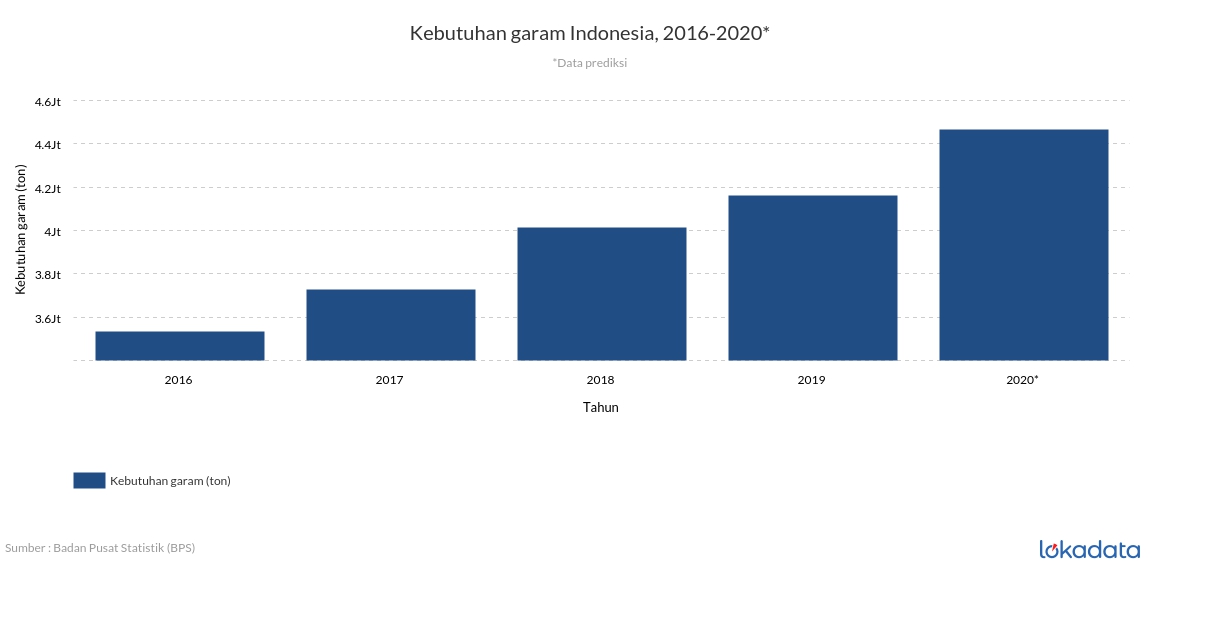 Kebutuhan garam Indonesia, 2016-2020* 