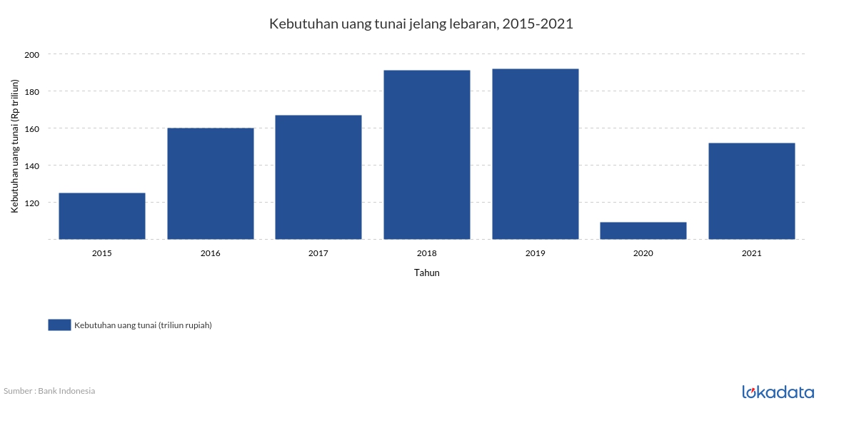 Kebutuhan uang tunai jelang lebaran, 2015-2021 