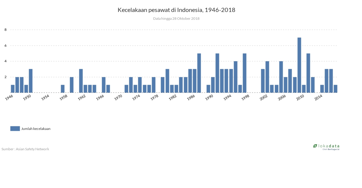 Kecelakaan penerbangan yang fatal di Indonesia, 1946-2018 