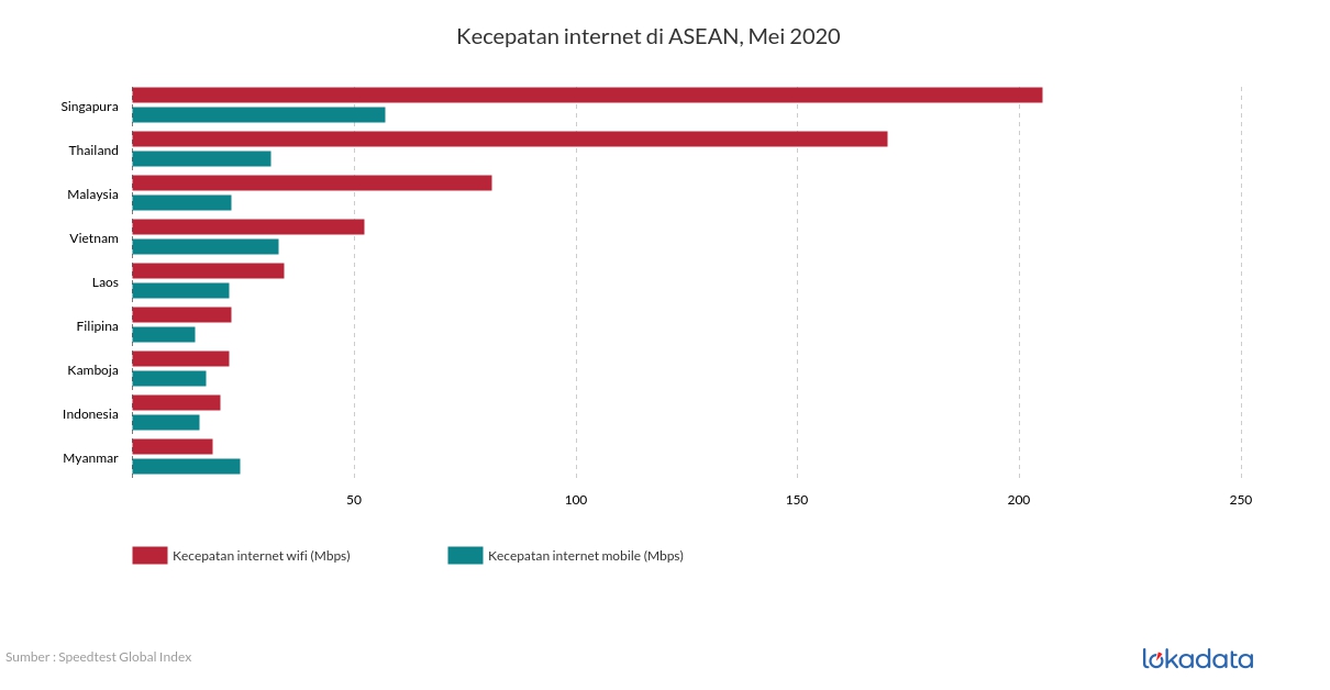 Kecepatan internet di ASEAN, Mei 2020 