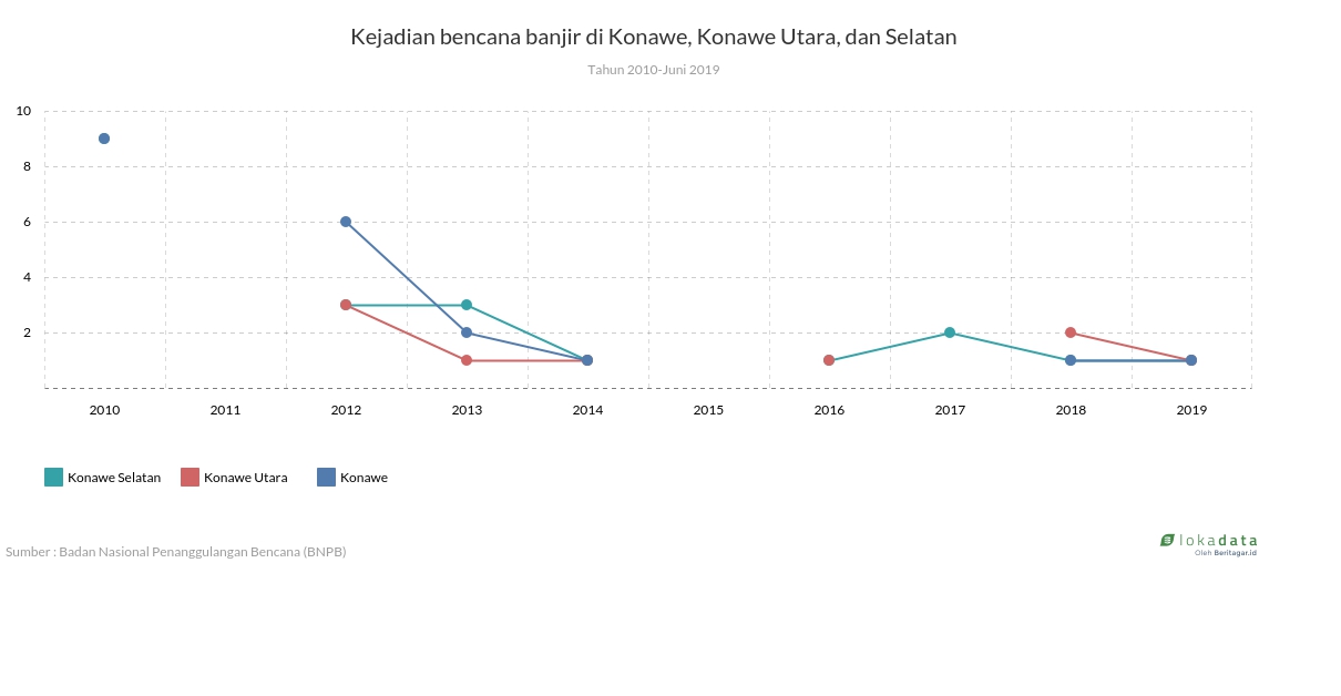 Kejadian bencana banjir di Konawe, Konawe Utara, dan Selatan 