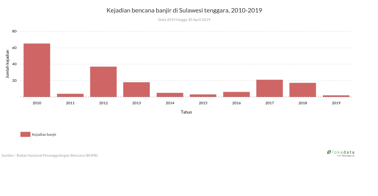 Kejadian bencana banjir di Sulawesi tenggara, 2010-2019 