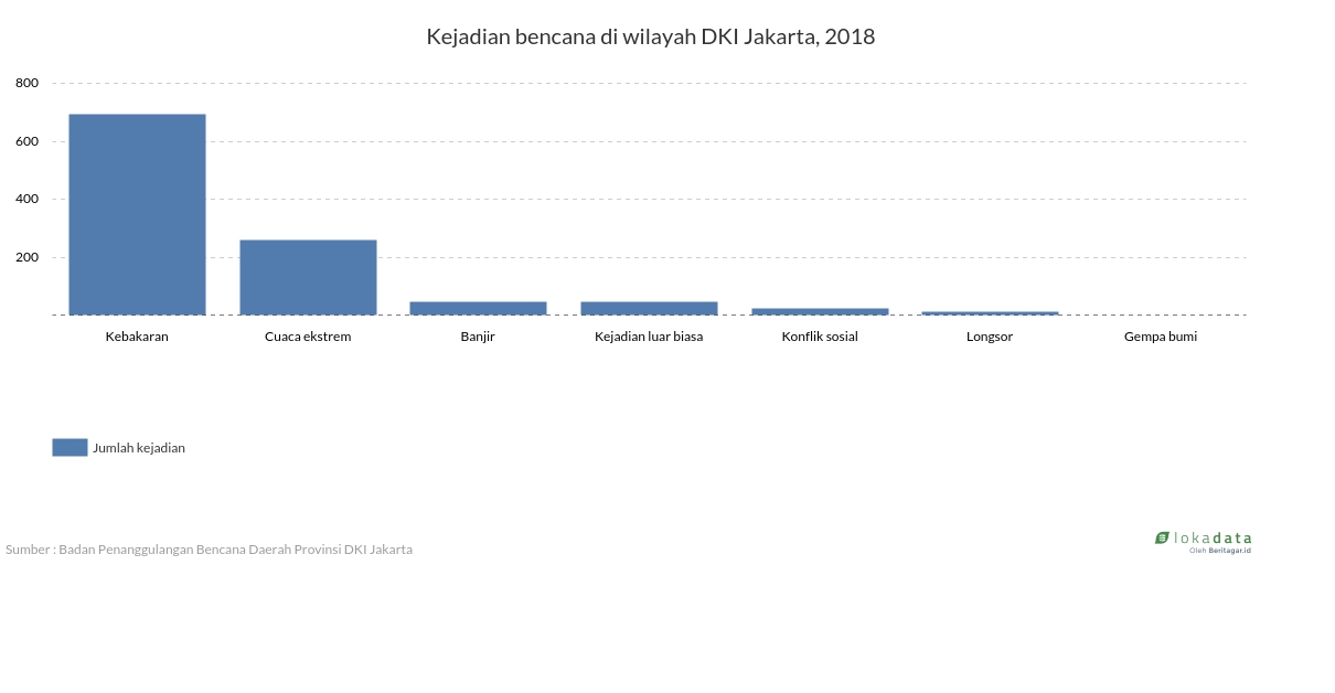 Kejadian bencana di wilayah DKI Jakarta, 2018 