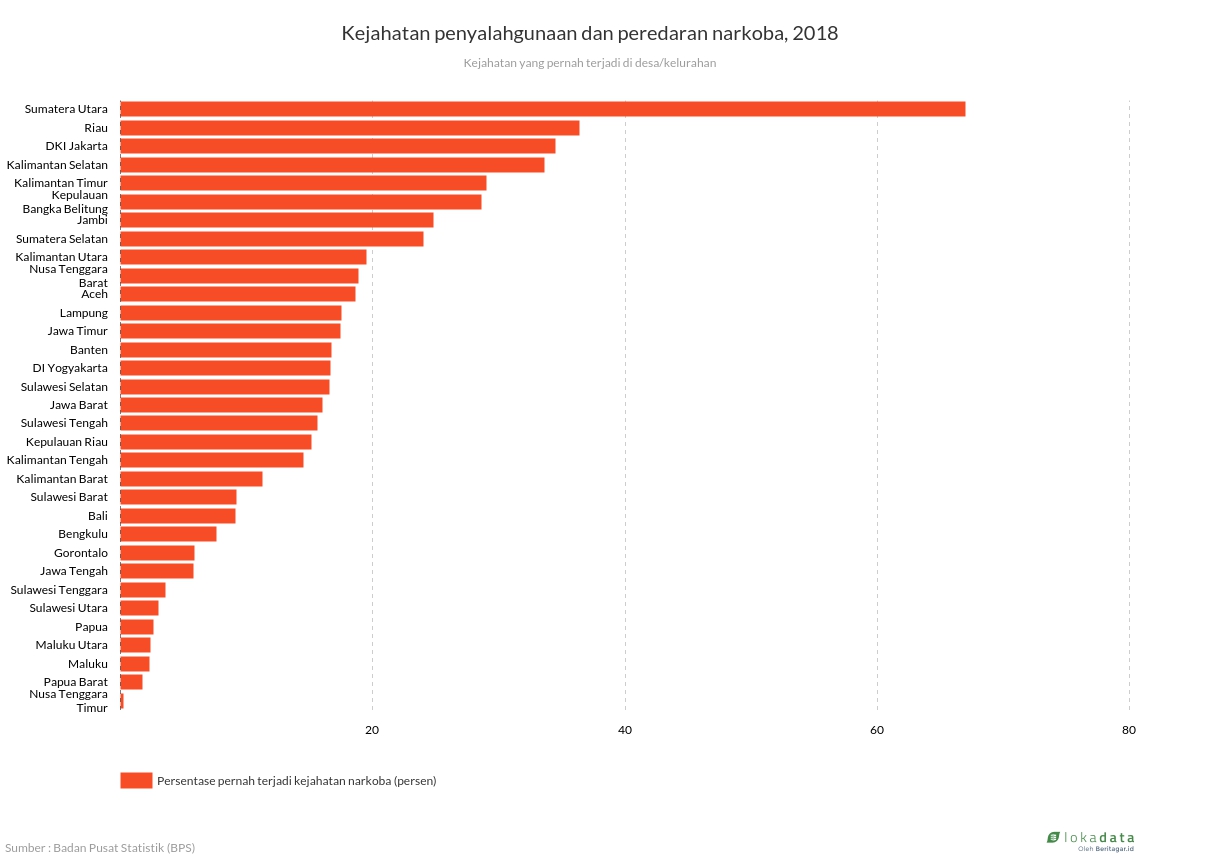 Kejahatan penyalahgunaan dan peredaran narkoba, 2018 