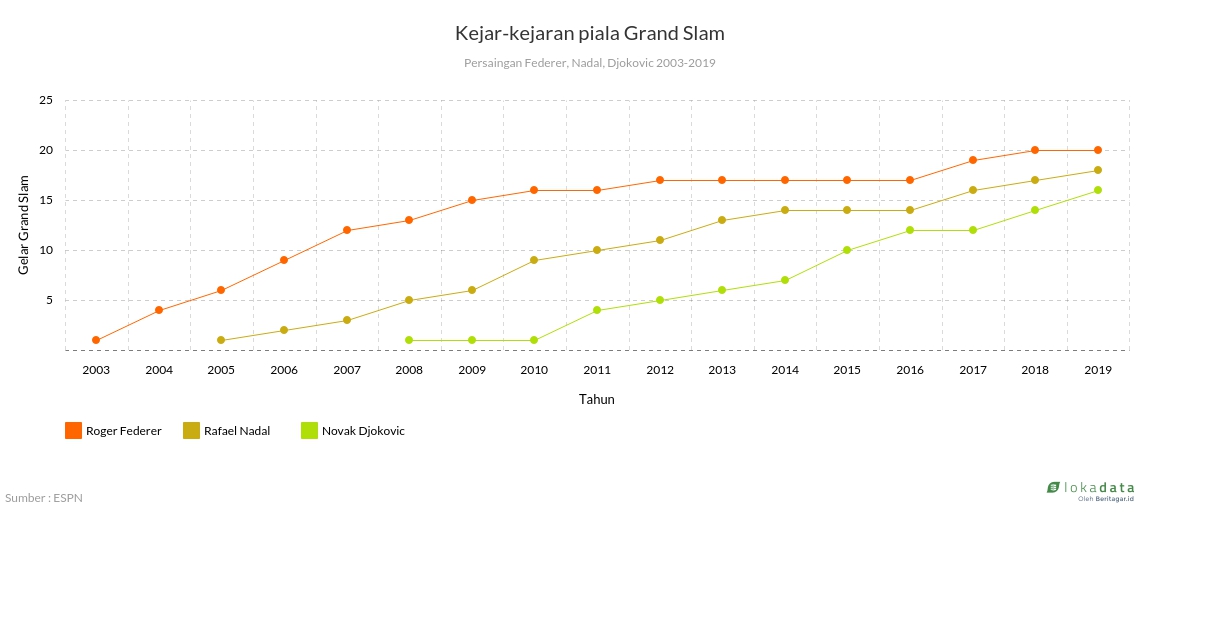 Kejar-kejaran piala Grand Slam 