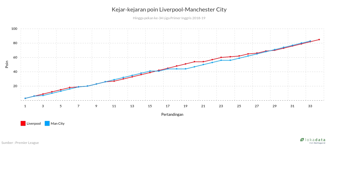 Kejar-kejaran poin Liverpool-Manchester City 