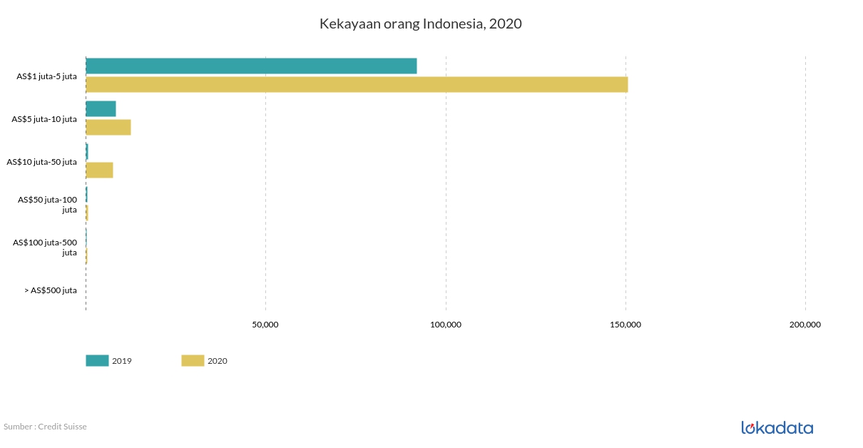 Kekayaan orang Indonesia, 2020 