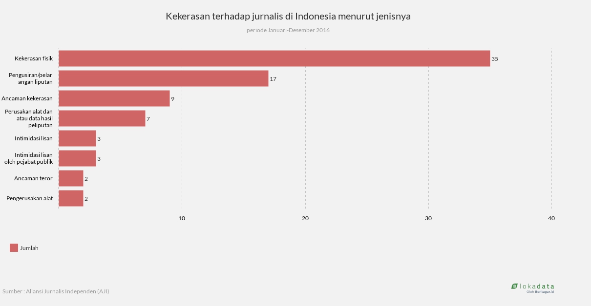 Kekerasan terhadap jurnalis di Indonesia menurut jenisnya 