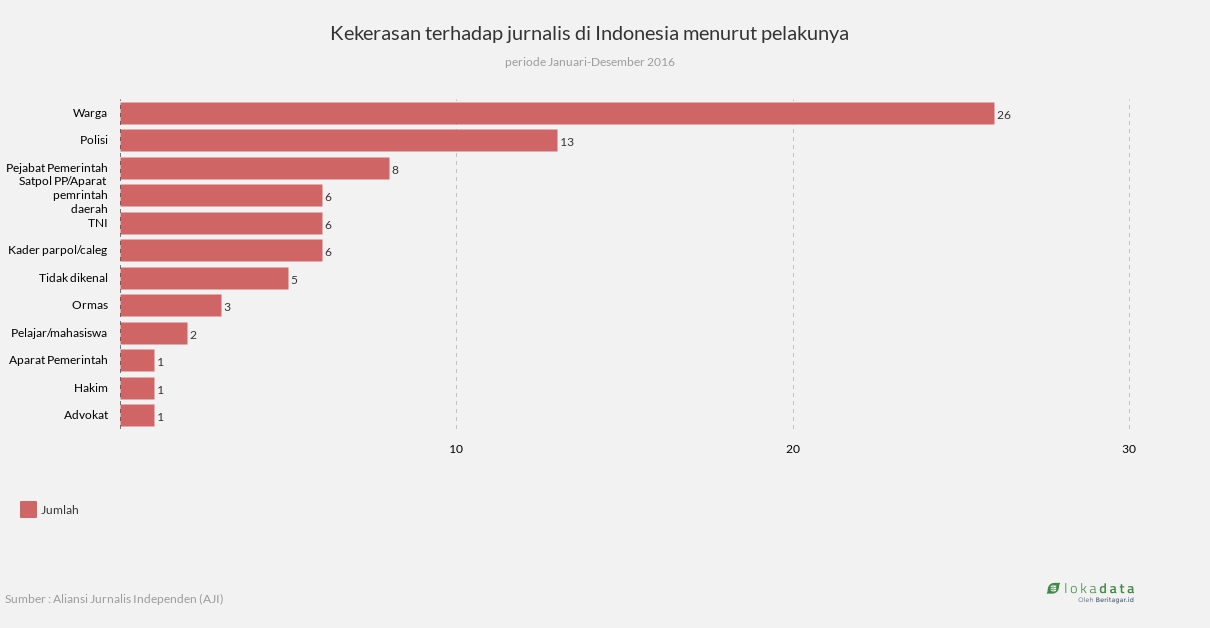 Kekerasan terhadap jurnalis di Indonesia menurut pelakunya 