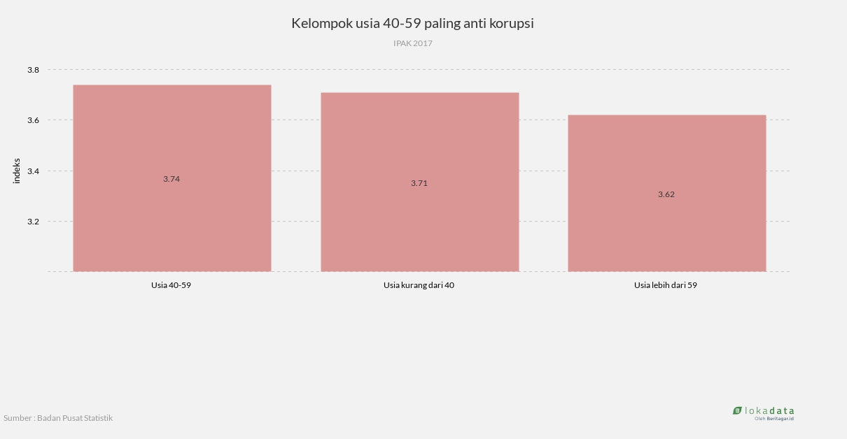 Kelompok usia 40-59 paling anti korupsi 