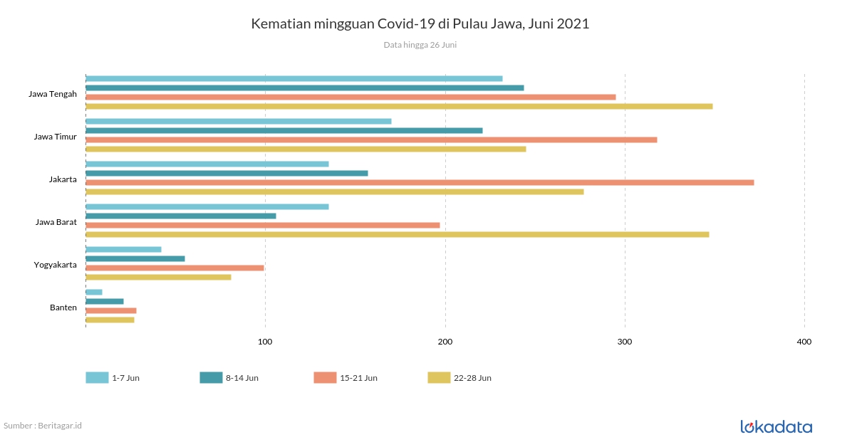 Kematian mingguan Covid-19 di Pulau Jawa, Juni 2021 