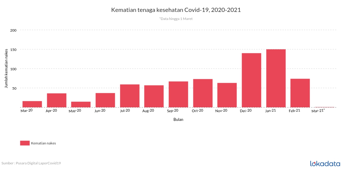 Kematian tenaga kesehatan Covid-19, 2020-2021 