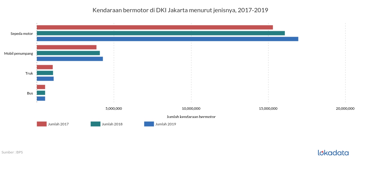 Kendaraan bermotor di DKI Jakarta  menurut jenisnya, 2017-2019 