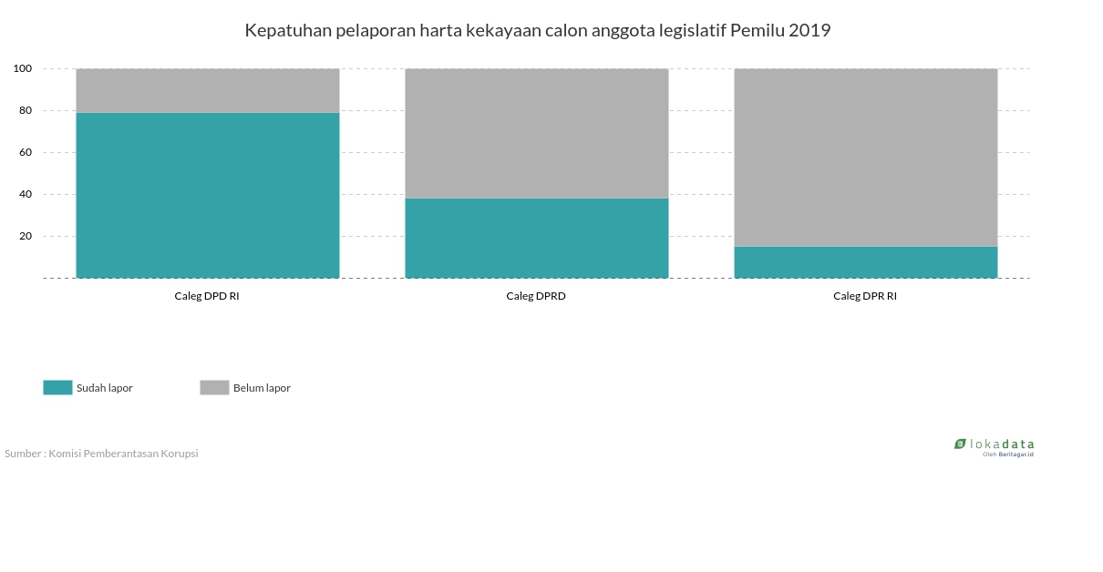 Kepatuhan pelaporan harta kekayaan calon anggota legislatif Pemilu 2019 